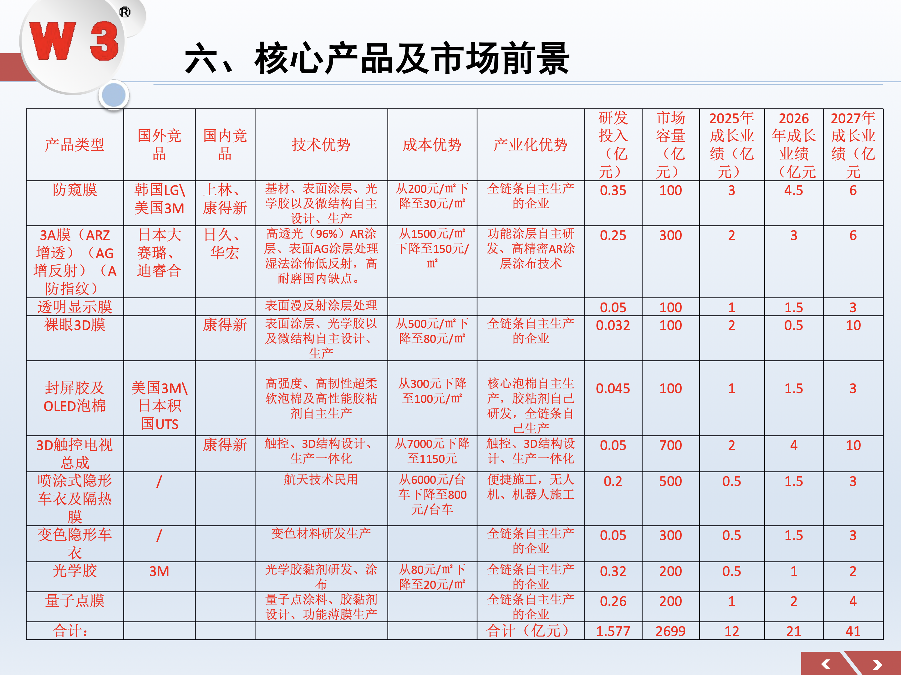 核心产品与市场前景